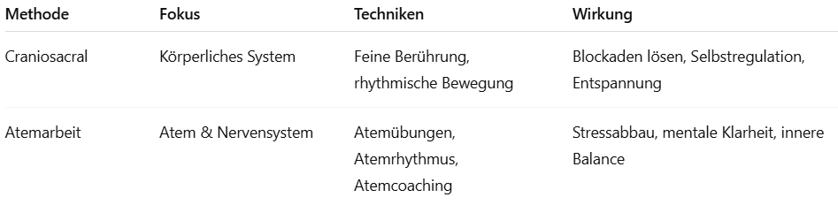 Tabelle vergleicht Craniosacral Therapie mit Atemarbeit